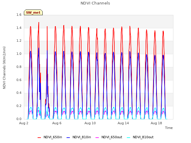 Explore the graph:NDVI Channels in a new window