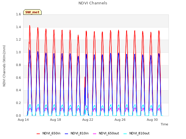 Explore the graph:NDVI Channels in a new window