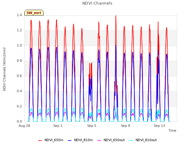 Explore the graph:NDVI Channels in a new window