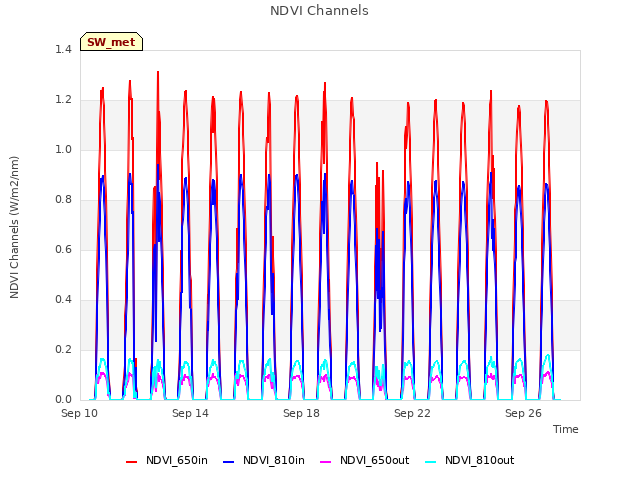 Explore the graph:NDVI Channels in a new window