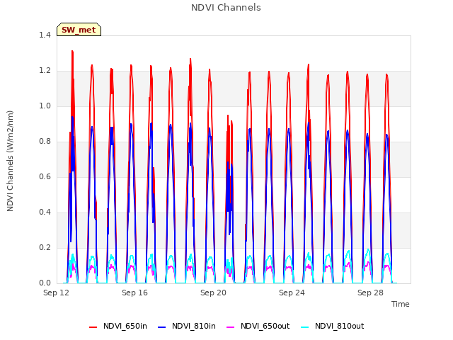 Explore the graph:NDVI Channels in a new window