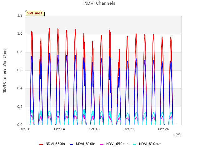 Explore the graph:NDVI Channels in a new window