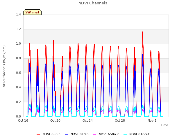 Explore the graph:NDVI Channels in a new window