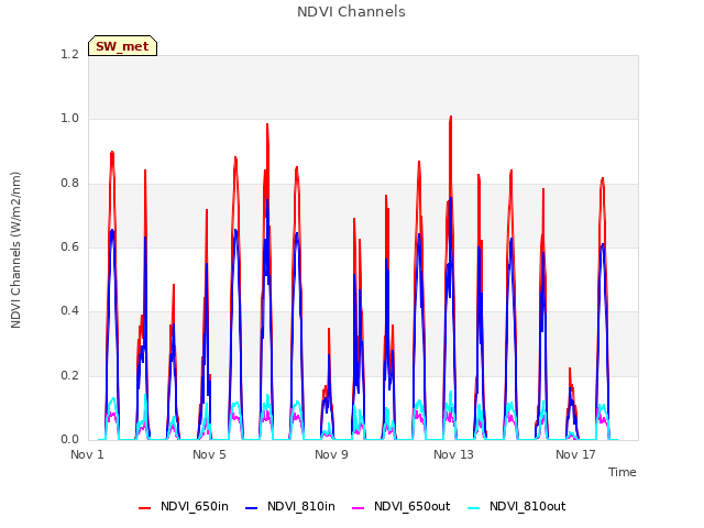 Explore the graph:NDVI Channels in a new window