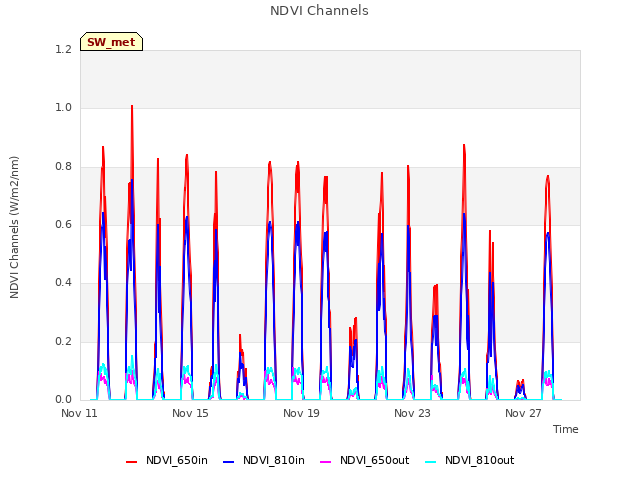 Explore the graph:NDVI Channels in a new window