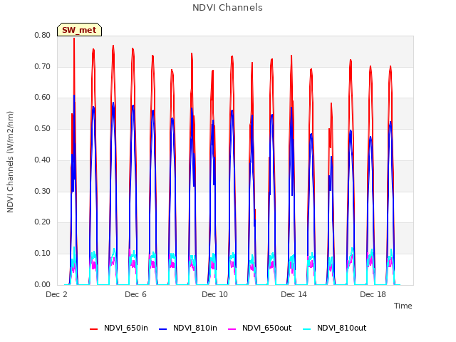 Explore the graph:NDVI Channels in a new window