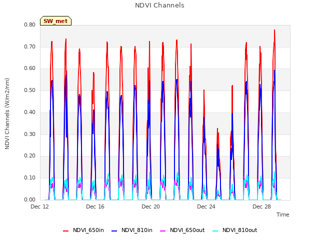 Explore the graph:NDVI Channels in a new window