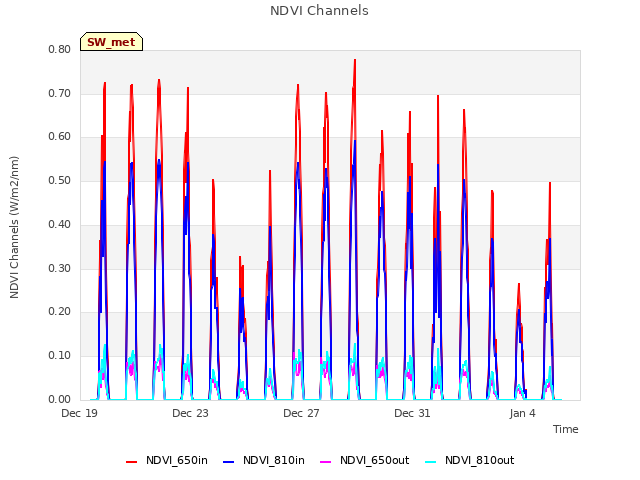 Explore the graph:NDVI Channels in a new window