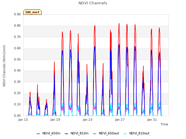 Explore the graph:NDVI Channels in a new window