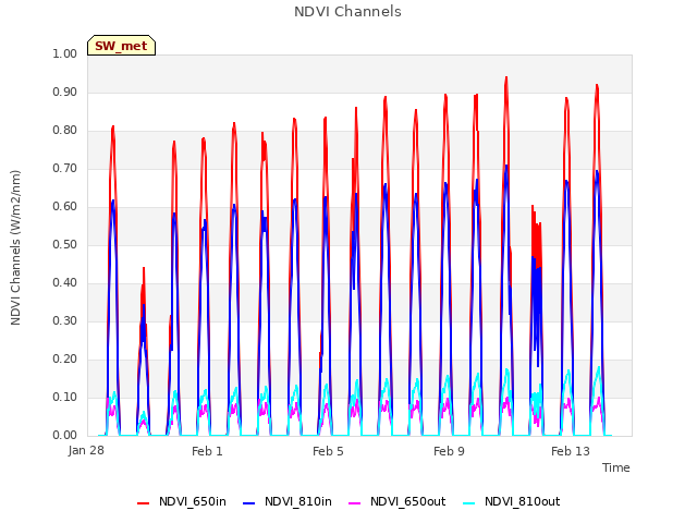 Explore the graph:NDVI Channels in a new window