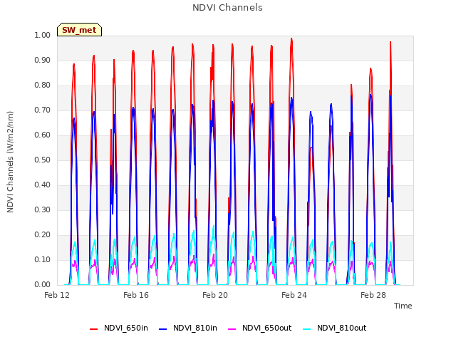 Explore the graph:NDVI Channels in a new window