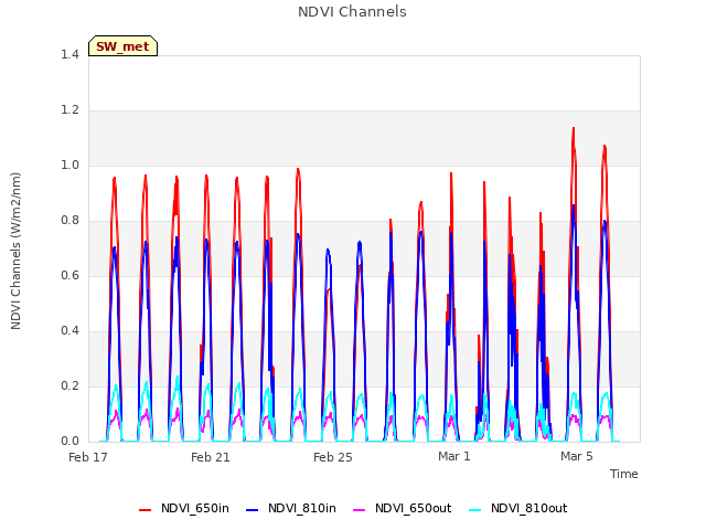 Explore the graph:NDVI Channels in a new window