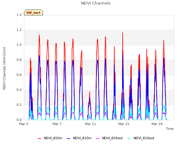 Explore the graph:NDVI Channels in a new window