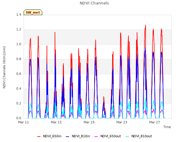 Explore the graph:NDVI Channels in a new window