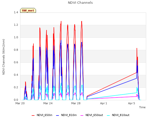 Explore the graph:NDVI Channels in a new window