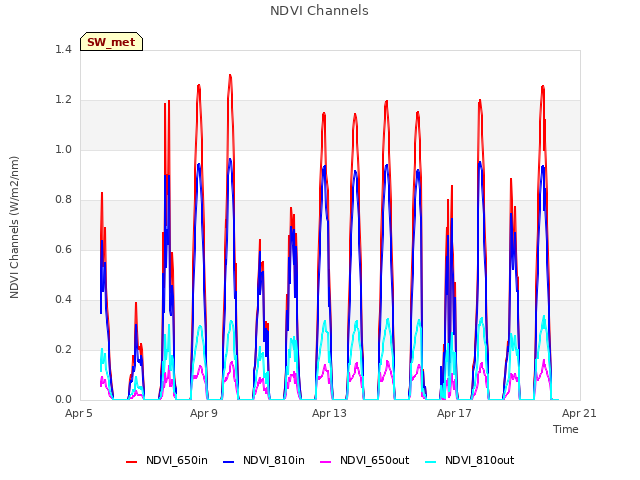 Explore the graph:NDVI Channels in a new window