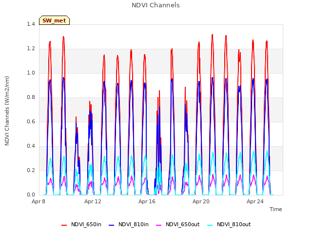 Explore the graph:NDVI Channels in a new window