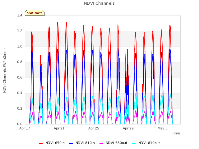 Explore the graph:NDVI Channels in a new window