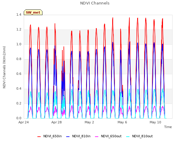 Explore the graph:NDVI Channels in a new window