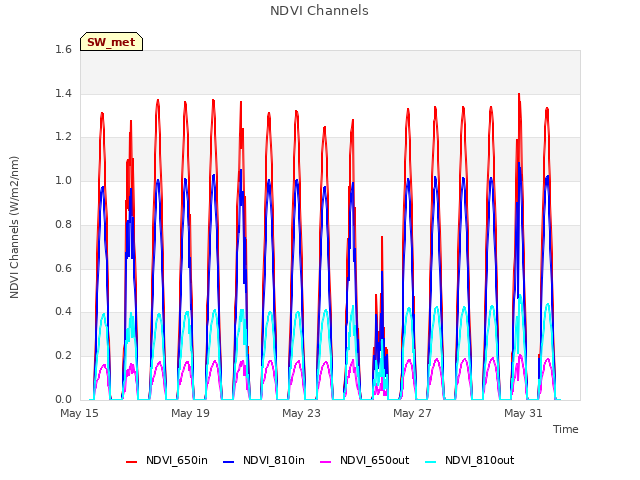 Explore the graph:NDVI Channels in a new window