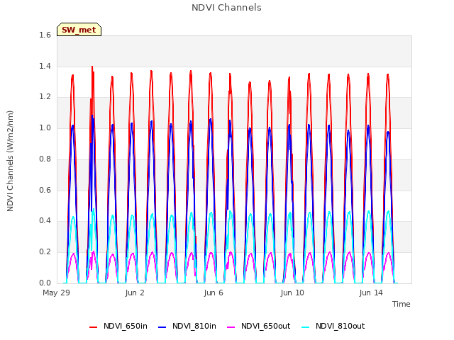 Explore the graph:NDVI Channels in a new window