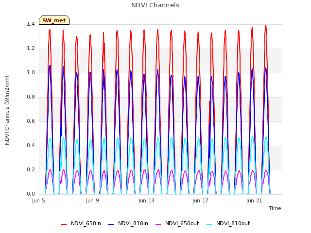 Explore the graph:NDVI Channels in a new window