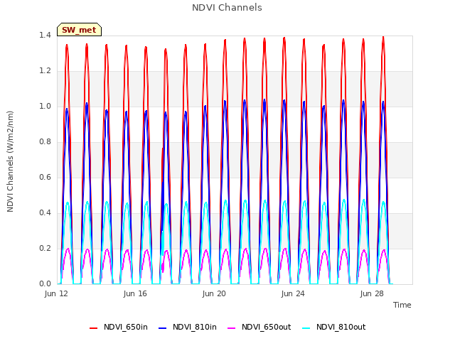 Explore the graph:NDVI Channels in a new window