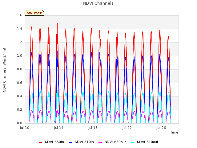 Explore the graph:NDVI Channels in a new window