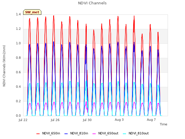 Explore the graph:NDVI Channels in a new window