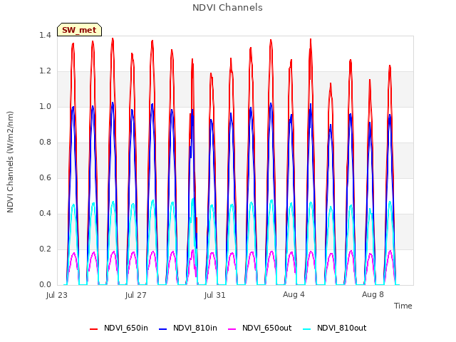 Explore the graph:NDVI Channels in a new window