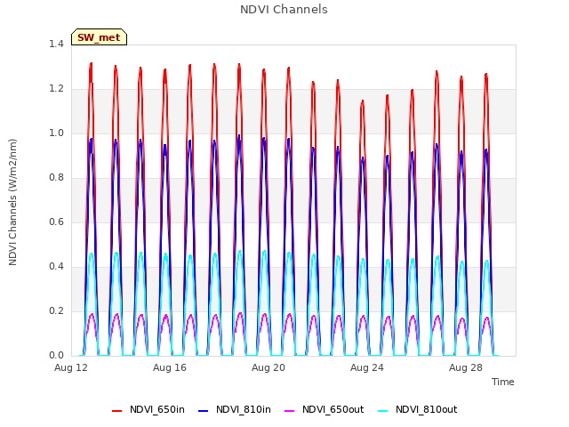 Explore the graph:NDVI Channels in a new window