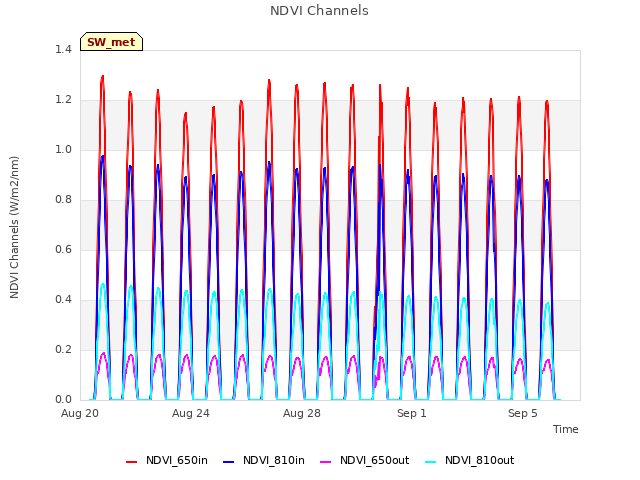 Explore the graph:NDVI Channels in a new window