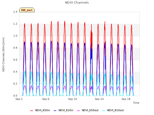 Explore the graph:NDVI Channels in a new window