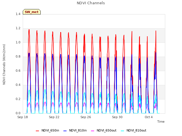 Explore the graph:NDVI Channels in a new window