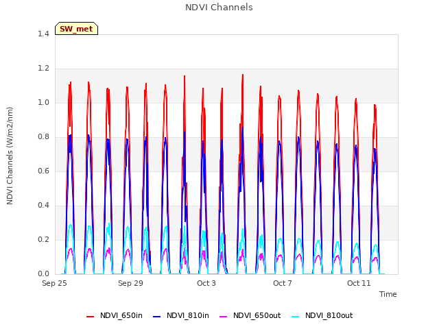 Explore the graph:NDVI Channels in a new window
