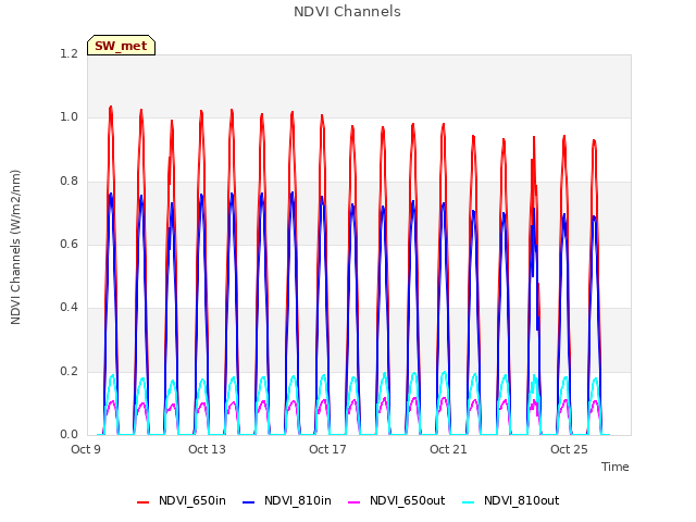 Explore the graph:NDVI Channels in a new window