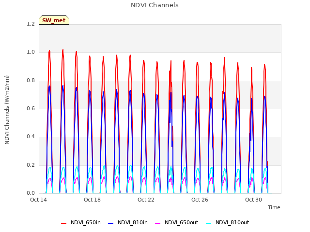 Explore the graph:NDVI Channels in a new window