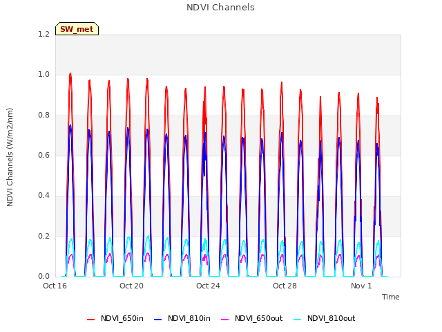 Explore the graph:NDVI Channels in a new window