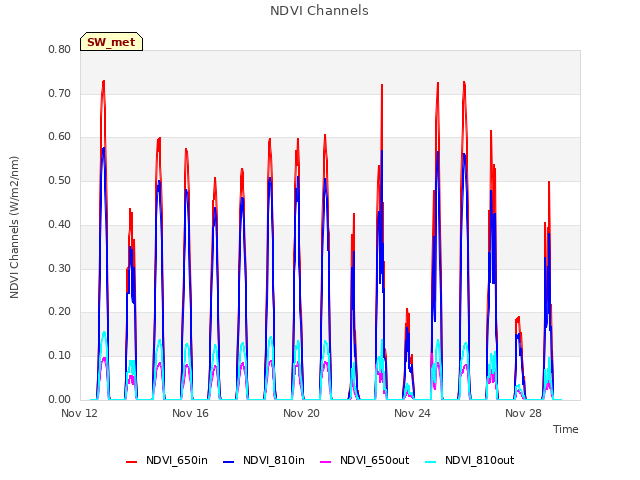 Explore the graph:NDVI Channels in a new window