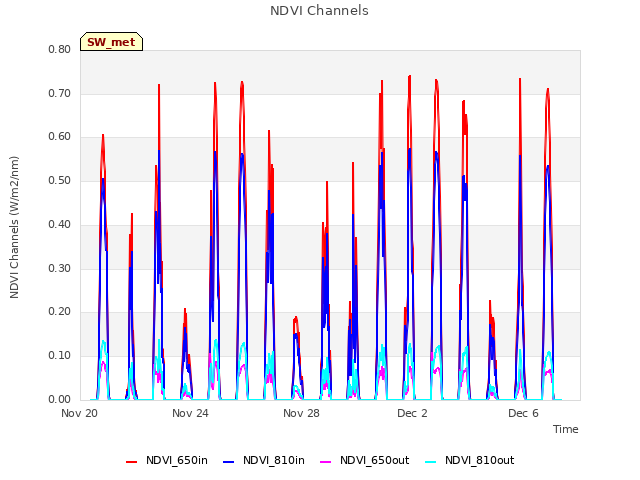 Explore the graph:NDVI Channels in a new window