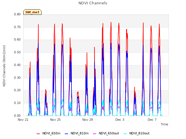 Explore the graph:NDVI Channels in a new window