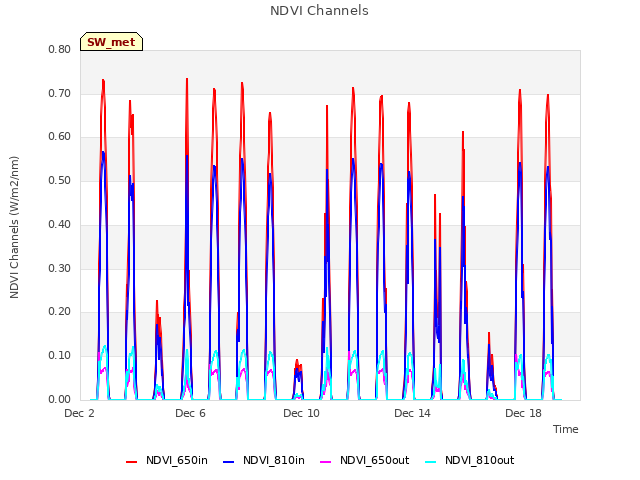 Explore the graph:NDVI Channels in a new window