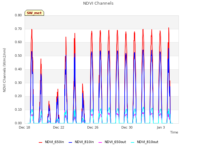 Explore the graph:NDVI Channels in a new window