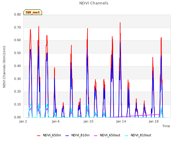 Explore the graph:NDVI Channels in a new window