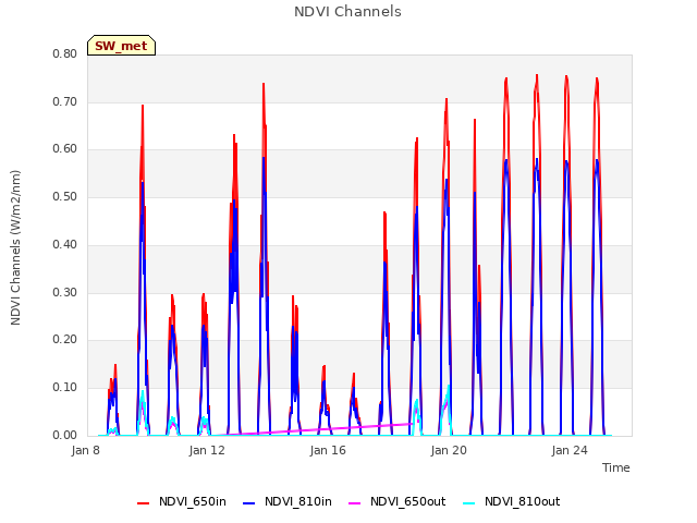 Explore the graph:NDVI Channels in a new window