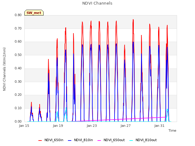 Explore the graph:NDVI Channels in a new window