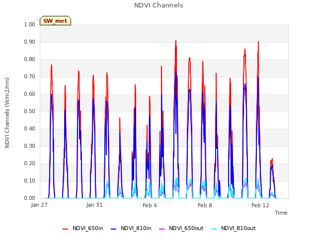 Explore the graph:NDVI Channels in a new window