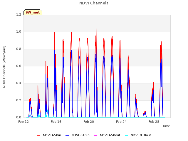 Explore the graph:NDVI Channels in a new window