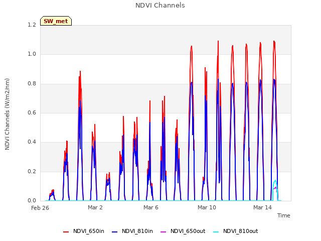 Explore the graph:NDVI Channels in a new window