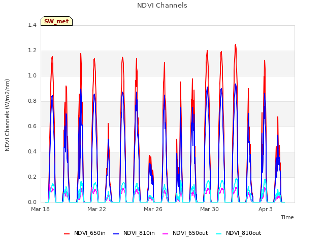 Explore the graph:NDVI Channels in a new window